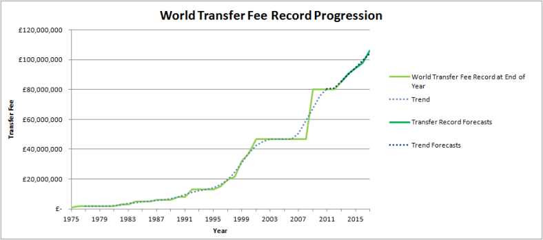 world-transfer-fee-record-progression.png
